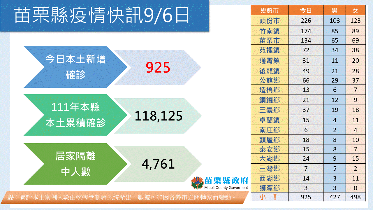 苗栗縣今天新增925例,本土確診人數緩慢增加中。縣政府提供