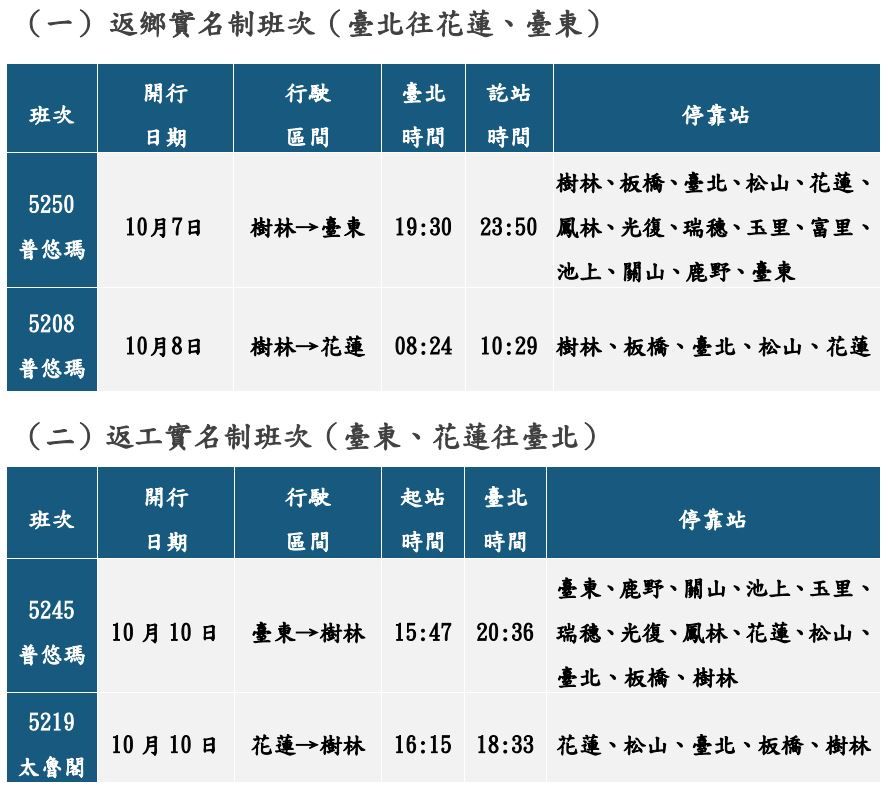東線實名制班次。台鐵提供