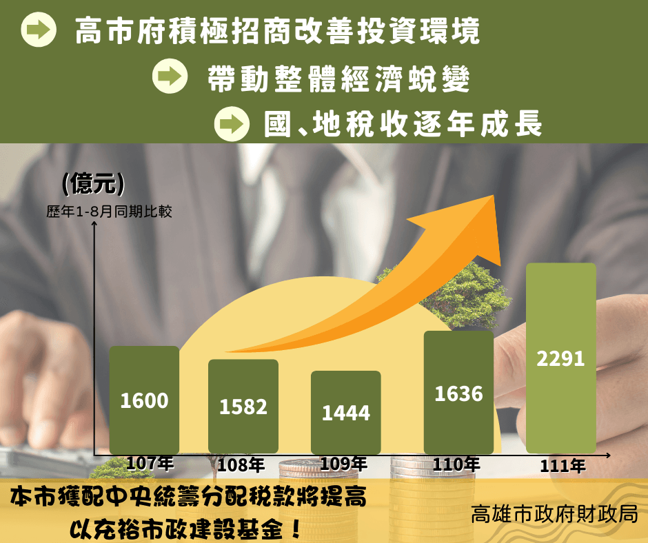 高雄市獲配中央統籌分稅款將因總稅收成長而提高。高市府提供
