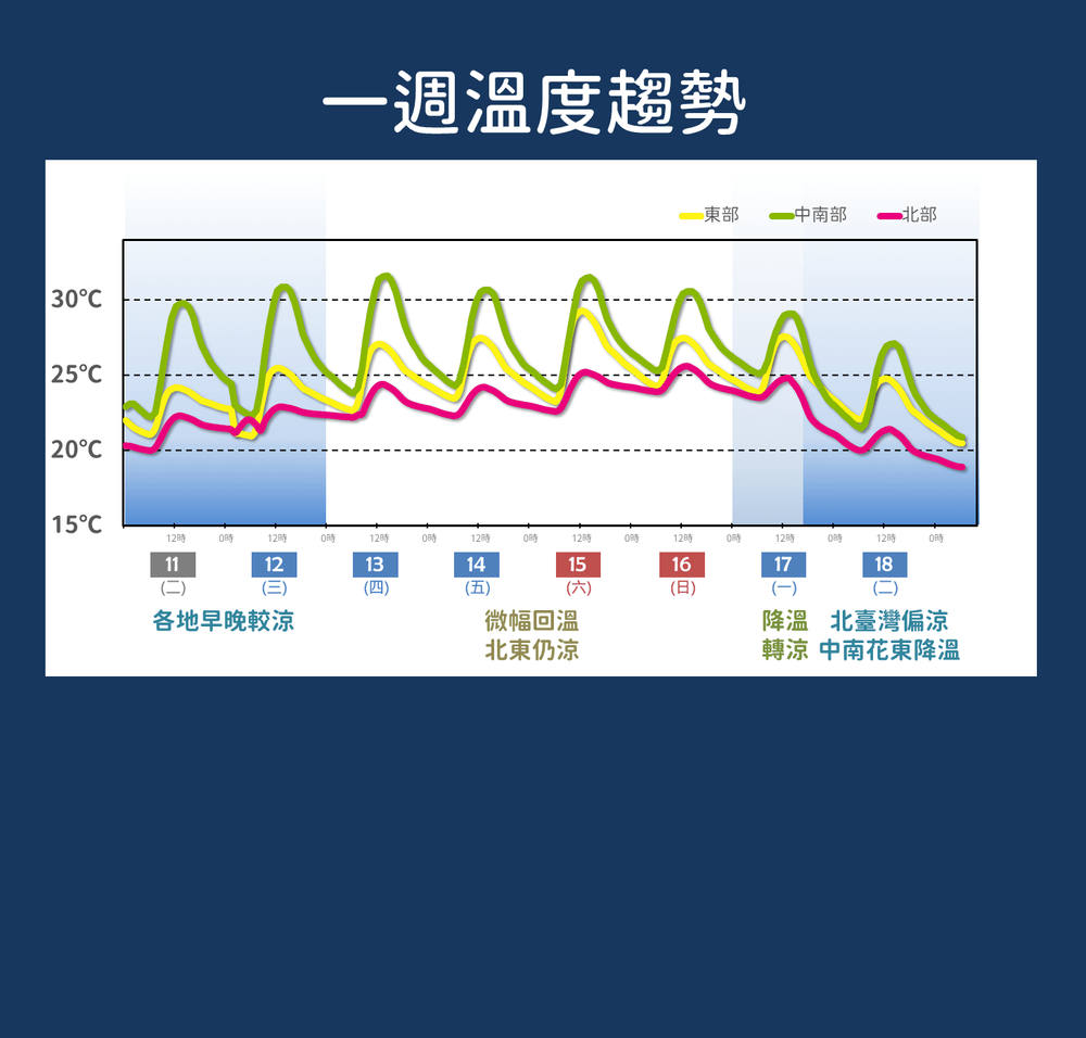 下周北台灣還會轉涼。氣象局提供