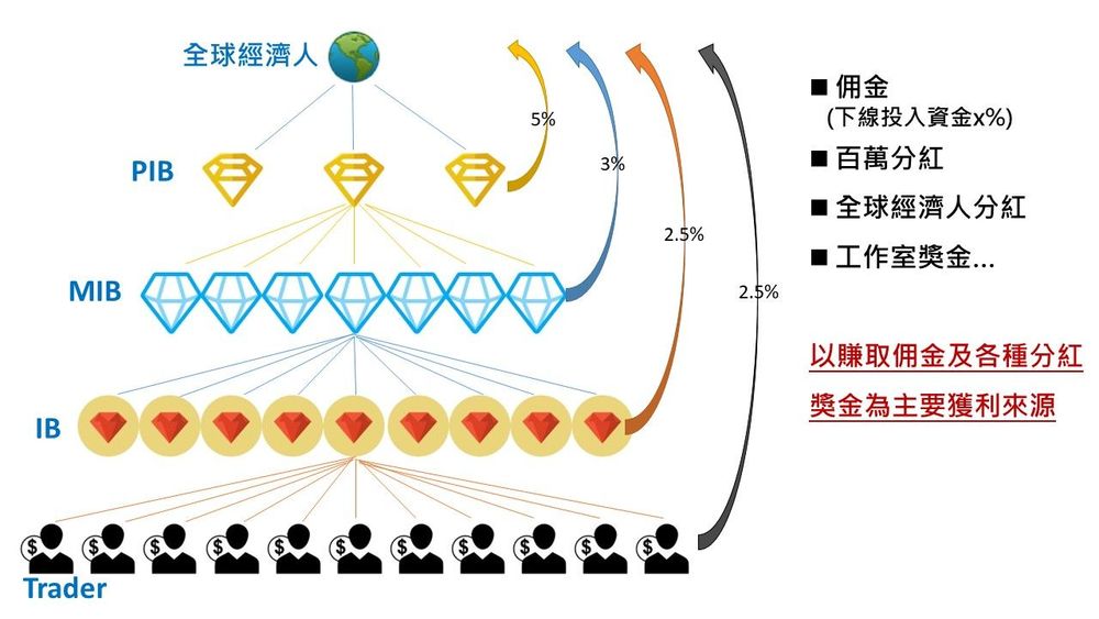 海匯的分紅及佣金制度,成為資金盤相關證據。翻攝畫面