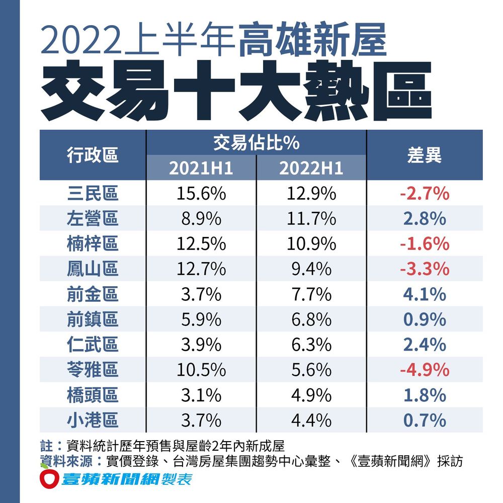高雄上半年新屋交易十大熱區