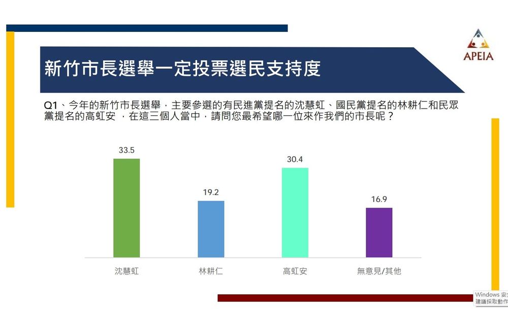「一定會投票」的選民當中,沈慧虹也是以 33.5%小幅領先高虹安的 30.4%。中華亞太菁英交流協會提供