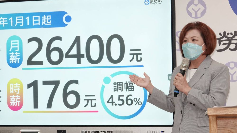 明年基本工資月薪調漲4.5%至2萬6400元,時薪由168元調為176元。葉志明攝