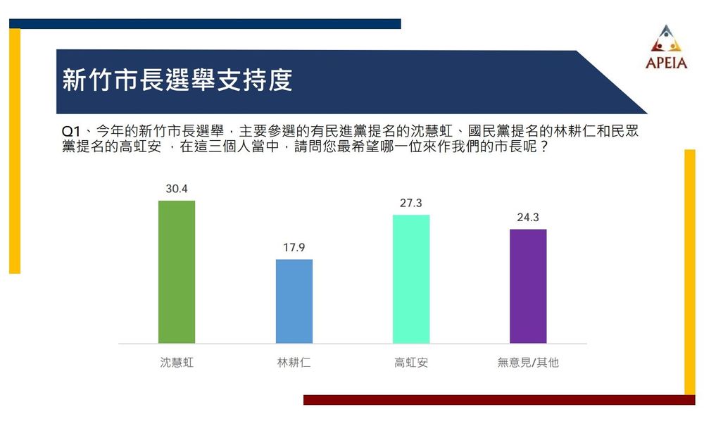 中華亞太菁英交流協會今天(3日)公布新竹市長候選人民調結果。中華亞太菁英交流協會提供