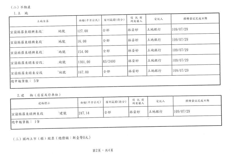林姿妙申報名下5筆土地、1棟建物都信託在台灣土地銀行。翻攝中選會公告