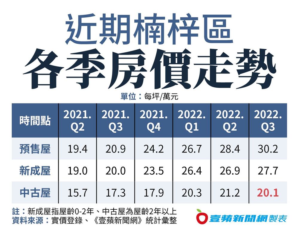 楠梓區近期各季房價走勢