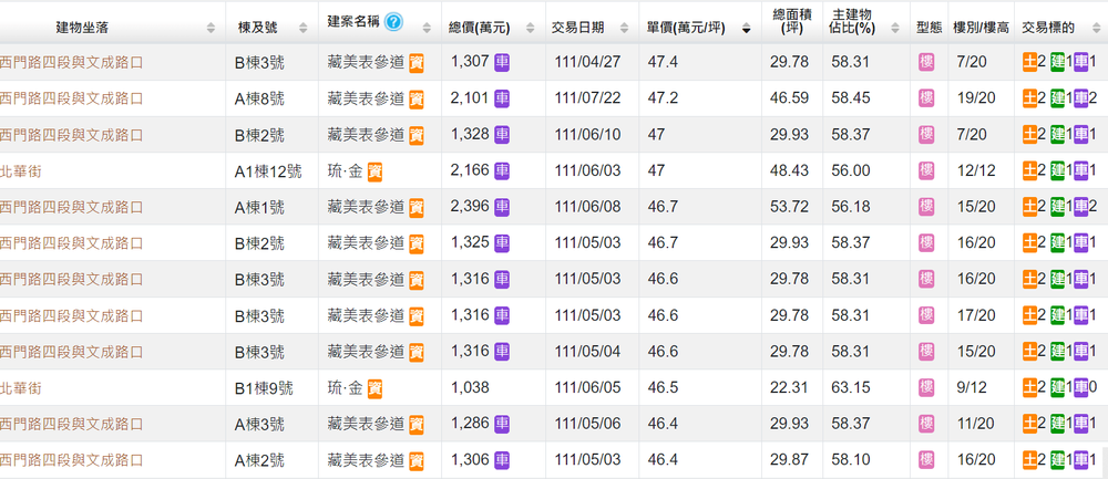 目前北區的預售案普遍都上4字頭。翻攝實價登錄