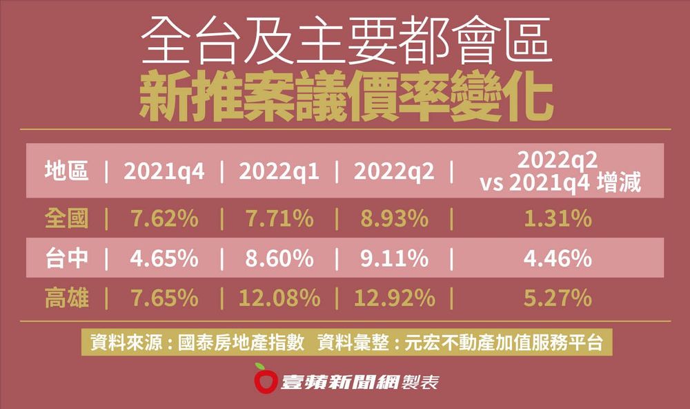 檢視調查發現,從議價率增加狀況來看,台中、高雄議價率增加速度最快,從去年Q4到今年Q2,短短兩季分別增加4.46%與5.27%。壹蘋新聞網製表