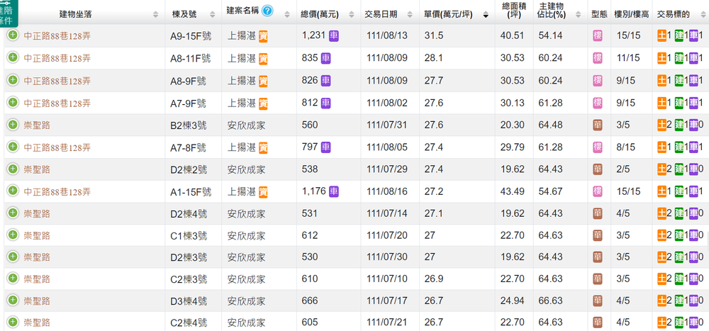 撇開一戶特殊的3字頭不談，大寮目前有新案成交來到26-28萬。翻攝實價登錄