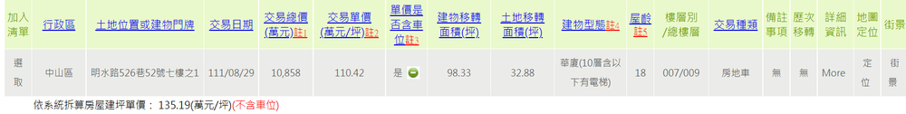「達麗花園」7樓戶以總價1億858萬成交，扣除車位坪數價格，換算單價135.19萬，創社區單價次高紀錄。翻攝台北市地政雲