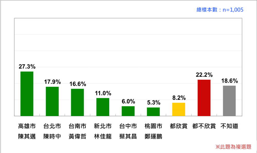 台灣選民欣賞的民進黨六都市長參選人。取自台灣民意基金會9月民調報告