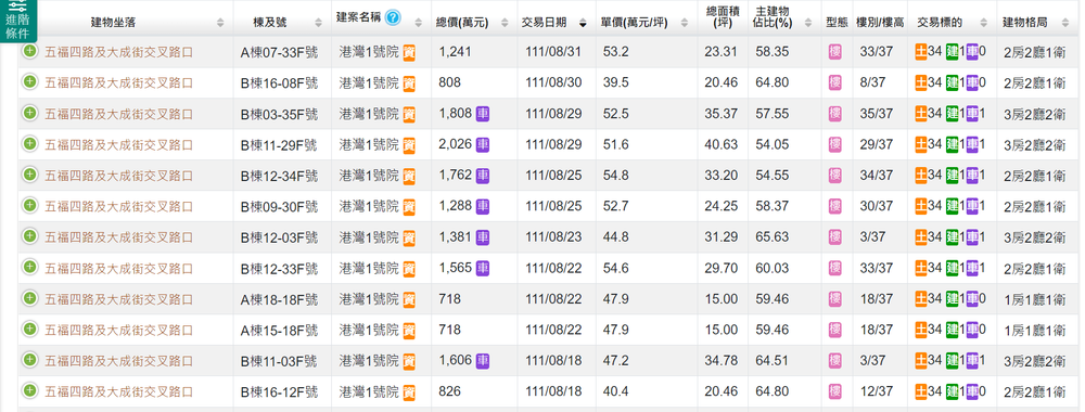 目前預售案「港灣1號院」成交單價38.4萬起，高樓層30樓已出現1戶最高成交單價50萬。。翻攝實價登錄