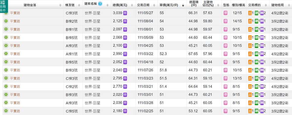 專家認為東區房價是「站上」5字頭，而非「站穩」。翻攝實價登錄