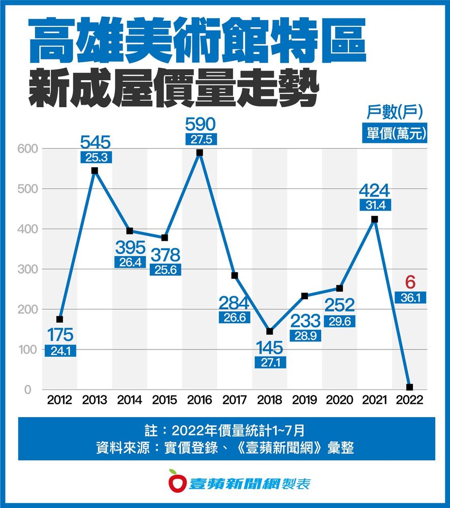 美術館特區新成屋價量走勢