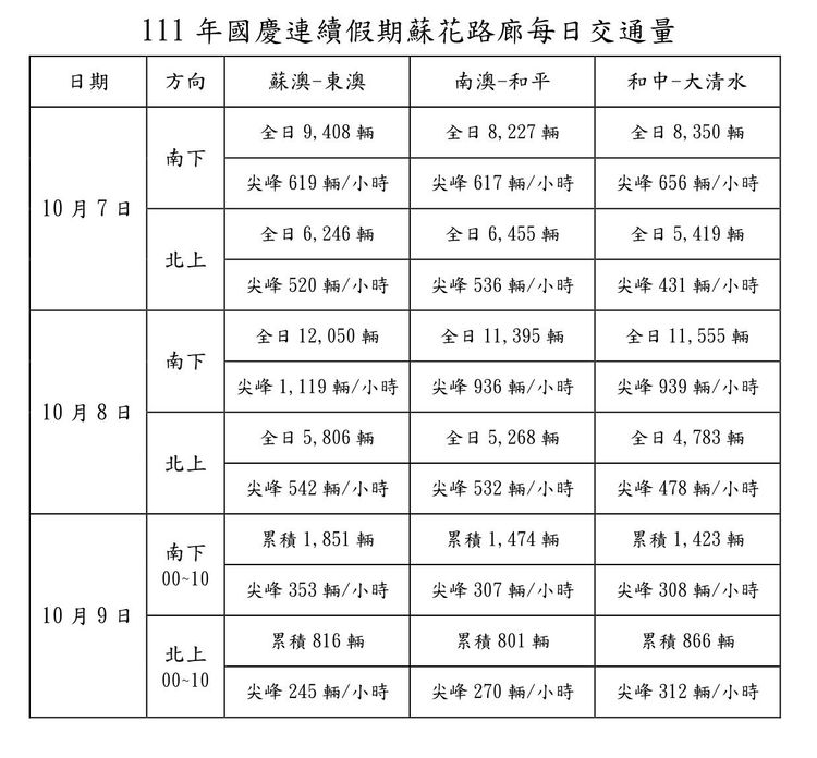 國慶連假蘇花路廊車流統計。公路總局提供