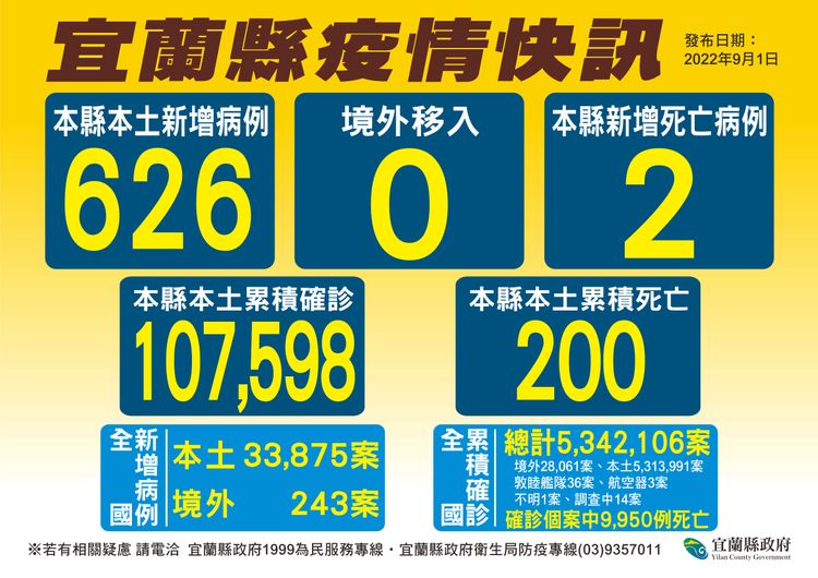 宜蘭今天新增626例確診，有2例死亡。縣府提供