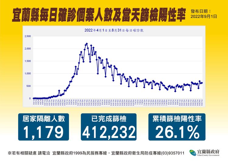 宜蘭縣日確診個案人數及當天篩檢陽性率。縣府提供