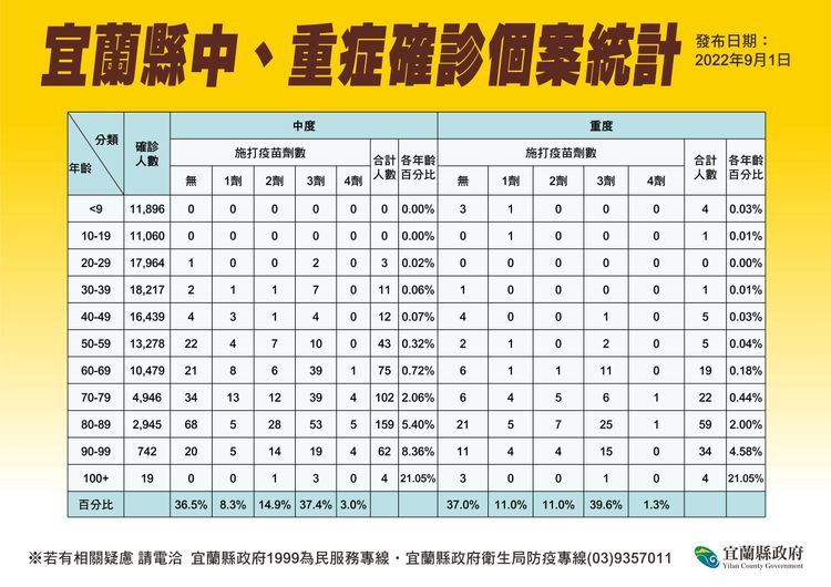 宜蘭縣中重症確診個案統計。縣府提供