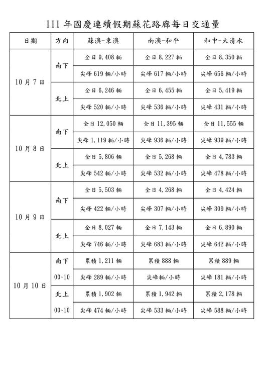 國慶連假蘇花路廊車流統計。公路總局提供