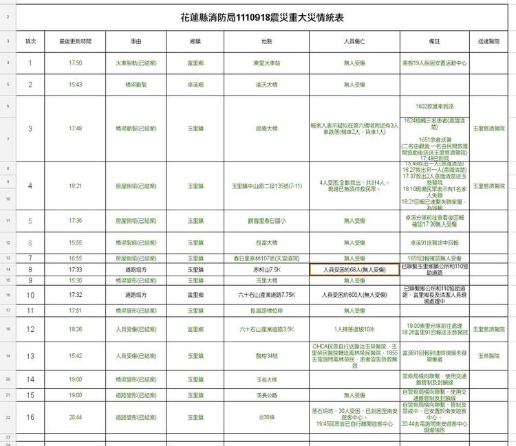 中央災變中心表示截至今天晚間7時，台東6.8強震共造成1死79傷。消防署提供