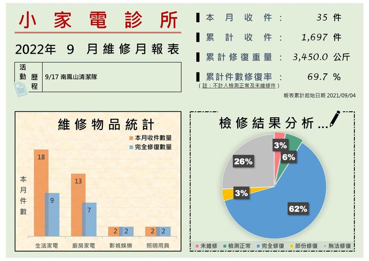 小家電診所9月間一次維修活動，收件35件，20件完全修復。小家電診提供