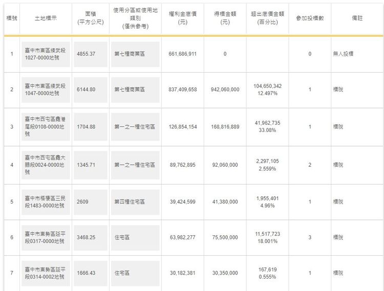 國產署今（17日）地上權案開標，麗寶機構成為全台大贏家，其中有趣的事，零售雙雄統一、全聯這次在東勢則上演攻防戰。翻攝國產署