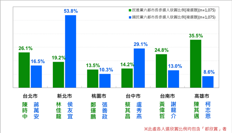 國人對兩大黨六都市長參選人的欣賞度。取自台灣民意基金會民調報告