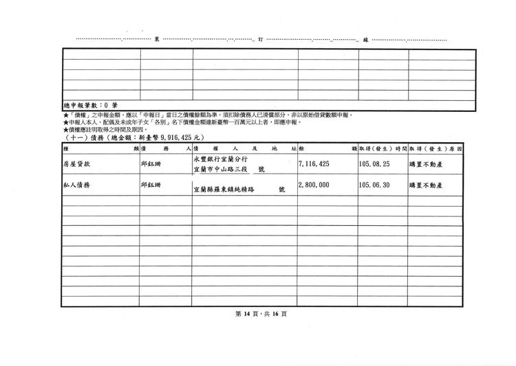 江聰淵妻子邱鈺珊名下有991萬元債務。翻攝中選會網站