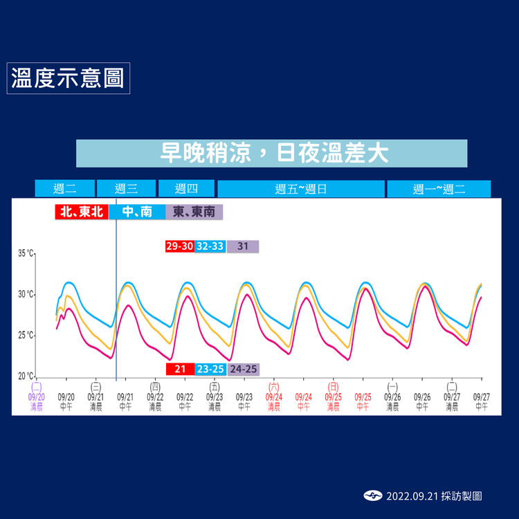 溫度變化趨勢。氣象局提供