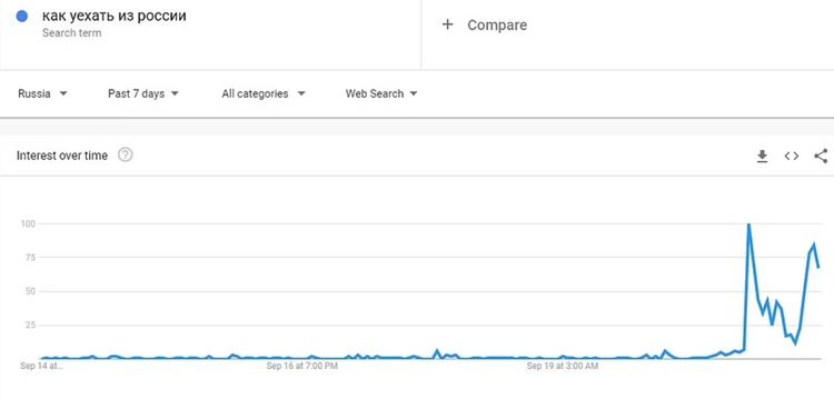 Google數據顯示，「如何離開俄羅斯」的搜尋次數有所增加。翻攝《每日郵報》