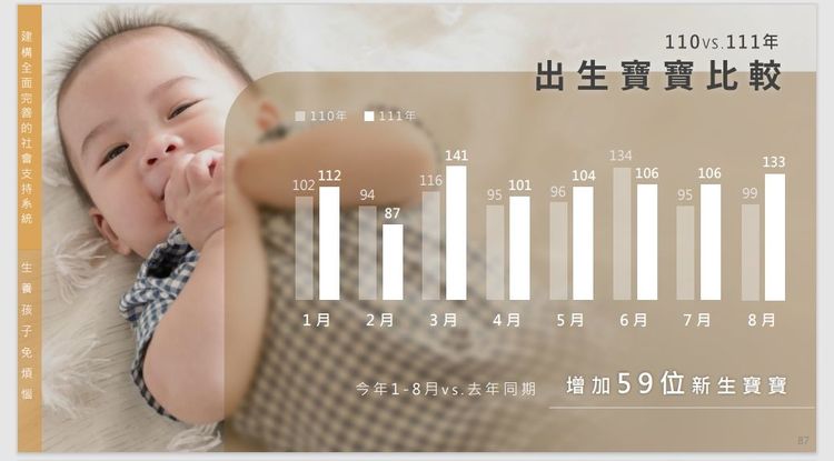 台東縣出生新生兒人數與去年同期比較。台東縣府提供