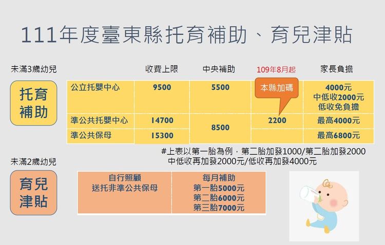 台東縣托育補助、育兒津貼說明。台東縣府提供