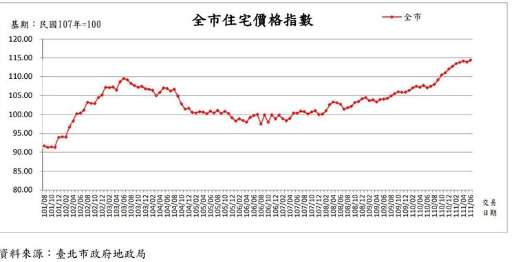 北市住宅價格指數5月微跌後，6月續漲。翻攝台北地政局資料