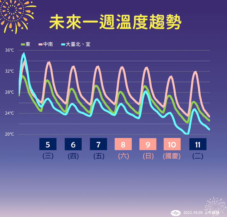 本周溫度變化。氣象局提供