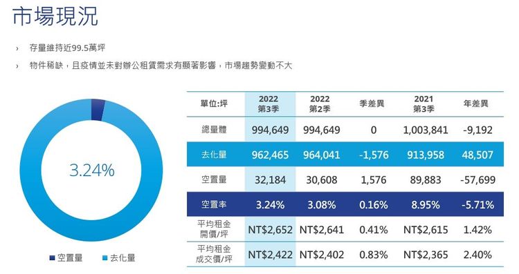 北市商辦租金水平一路向上。高力國際提供