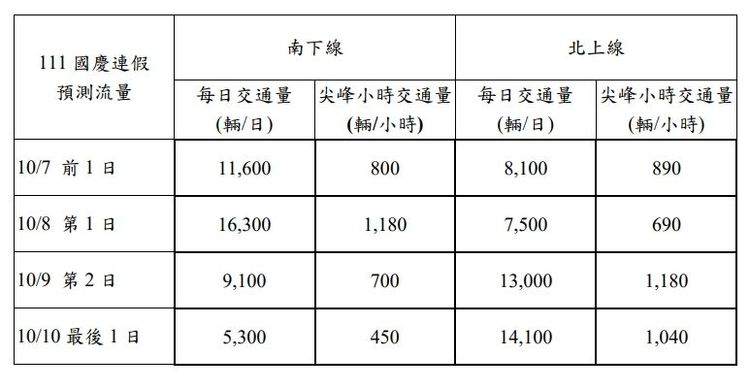 公路總局預估國慶連假蘇花路廊車流情形。公路總局提供