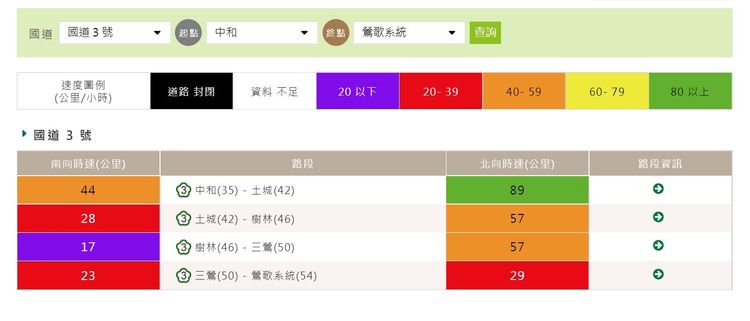 壅塞路段一路延至鶯歌交流道，而樹林到三鶯段一度「紫爆」，時速只有17公里。翻攝國道即時