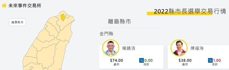 楊鎮浯在未來事件交易所上，是對手陳福海近兩倍的交易價格。翻攝未來事件交易所網站