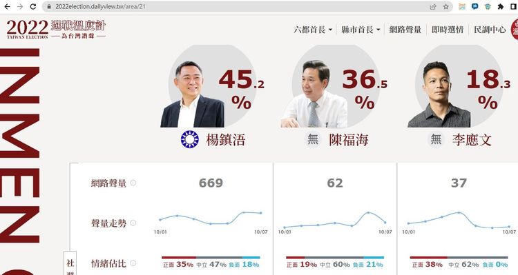 網路溫度計顯示楊鎮浯民調領先陳福海近10個百分點。翻攝網路溫度計網站