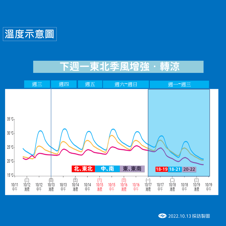 下周一全台將會明顯轉涼。氣象局提供