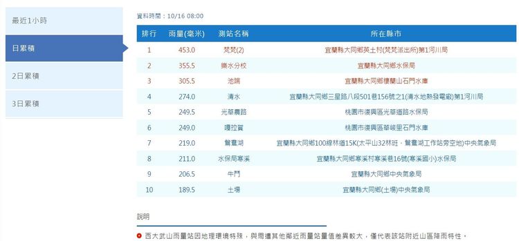 宜蘭山區大雨持續，日累積雨量前3名都在宜蘭縣大同鄉。翻攝中央氣象局網站