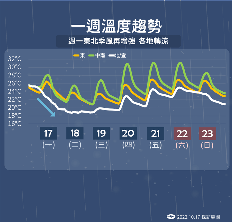 周二、周三各地轉涼，周四氣溫才會回升。氣象局提供