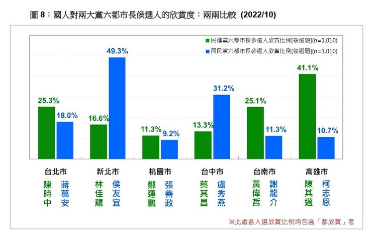 國、民兩黨6都市長候選人欣賞度。台灣民意基金會提供