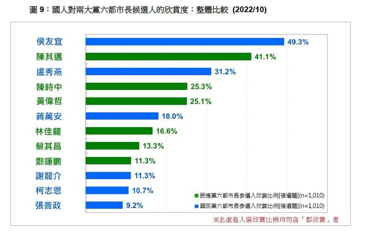 兩大黨6都市長候選人整體比較。台灣民意基金會提供