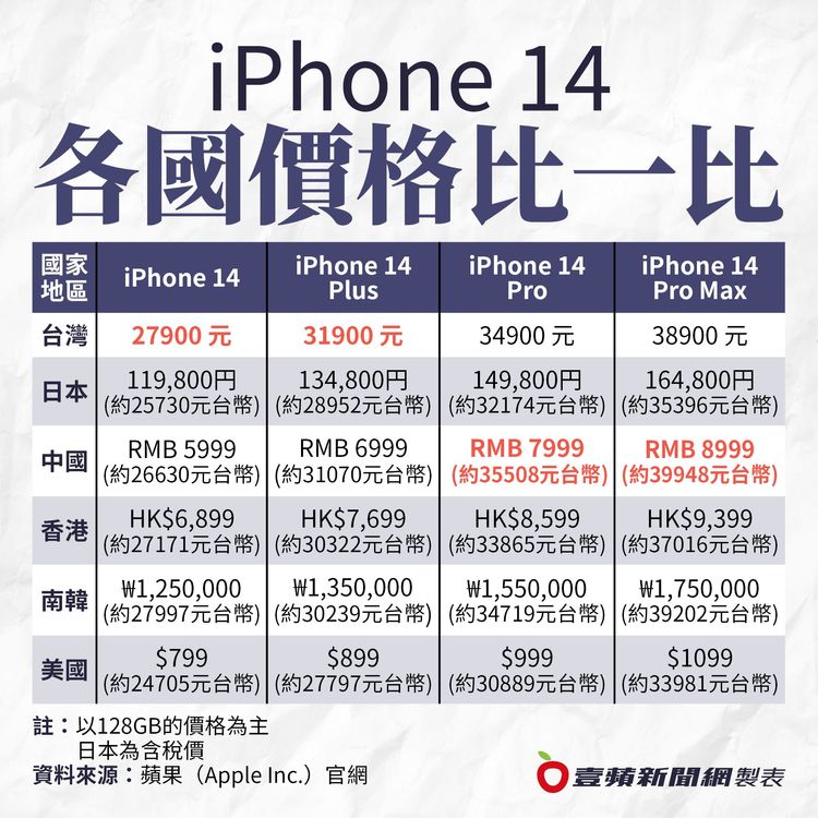 《壹蘋新聞網》為讀者比一比在哪個國家最便宜。