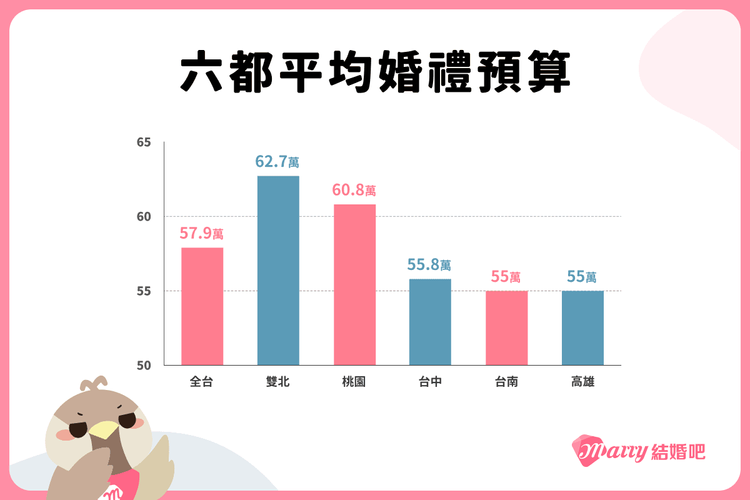 2022婚禮平均預算57.9萬較去年增3%。以雙北預算62.7萬最高。業者提供