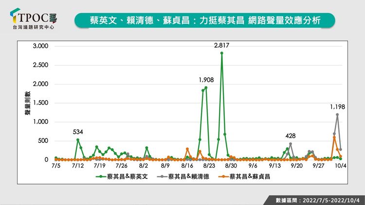 蔡英文、賴清德、蘇貞昌力挺蔡其昌的網路聲量效應分析。TPOC提供