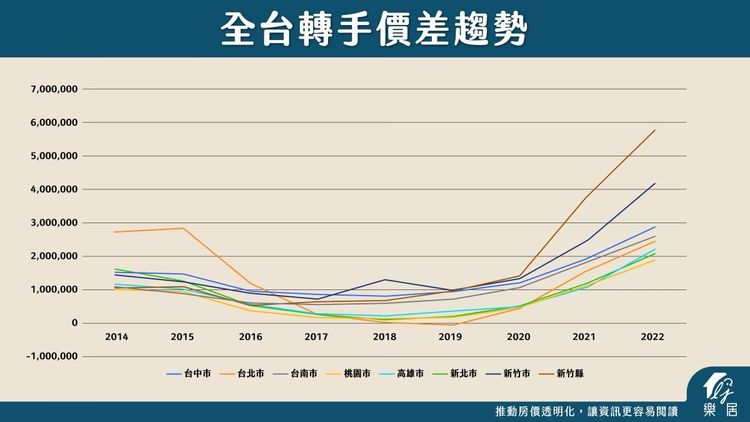 房市景氣循環，讓民眾轉手價差呈現U字型。樂居提供