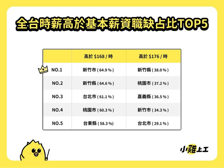 新竹餐飲老闆最敢給！近4成職缺時薪已高於明年基本薪資176元。業者提供
